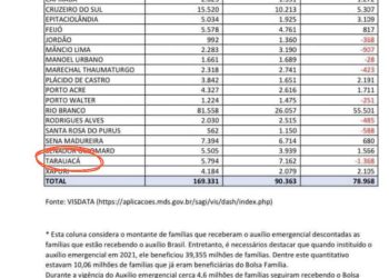 Mais de mil famílias de Tarauacá que recebiam o Auxílio Emergencial ficam de fora do Auxílio Brasil