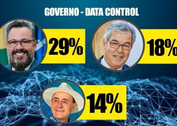 Governo em 2026: Alan Rick tem 29%, Jorge Viana 18% e Bocalom 14%