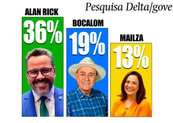 Delta/governo: Alan tem 36%, Bocalom 19% e Mailza 13%