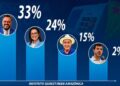 Quaest/TV Acre: Alan Rick lidera com 33%, Mailza tem 24% e Bocalom 15%