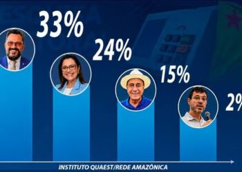Quaest/TV Acre: Alan Rick lidera com 33%, Mailza tem 24% e Bocalom 15%