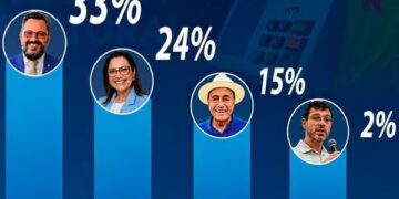 Quaest/TV Acre: Alan Rick lidera com 33%, Mailza tem 24% e Bocalom 15%