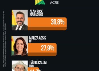 Alan Rick abre 11,9 pontos sobre Mailza em nova pesquisa para o Governo do Acre