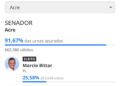 Márcio Bittar é reeleito senador pelo Acre com 91,67% das urnas apuradas